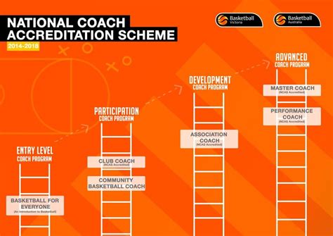 basketball coaching accreditation.